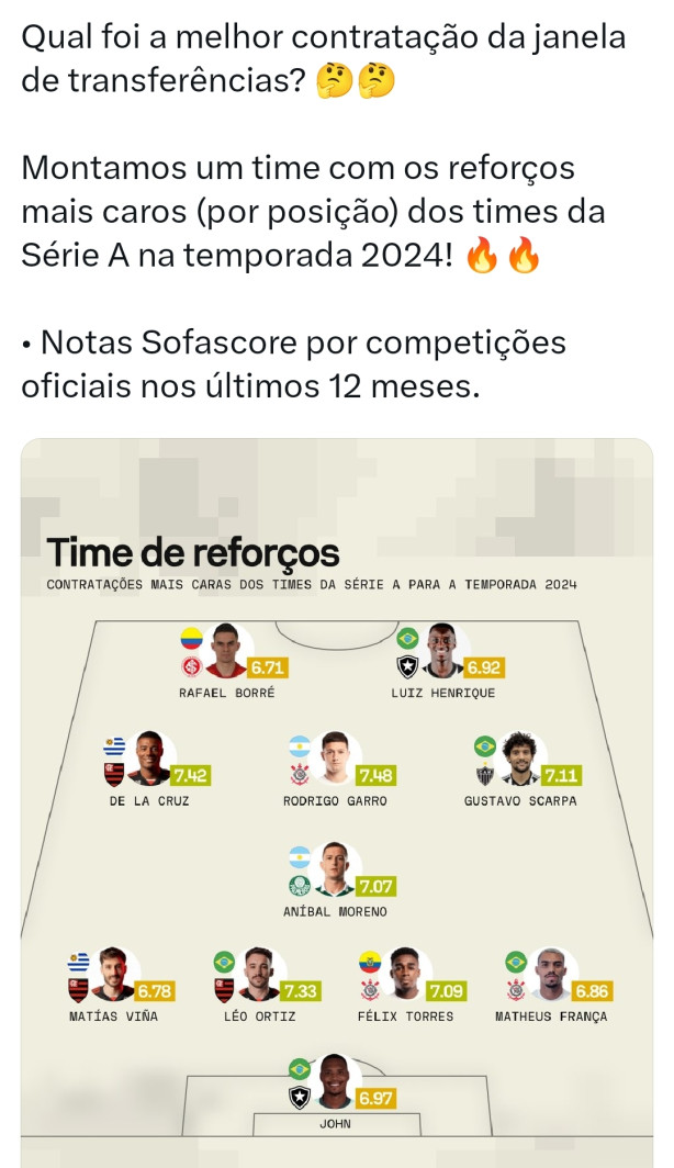 O Corinthians tem 3 contrataes entre as mais caras do BR por posio.