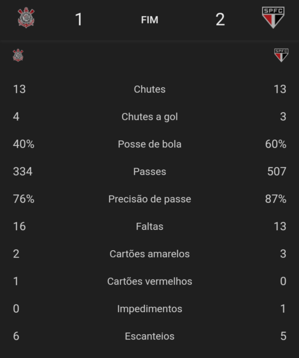 Quase levou empate do horrvel Corinthians de Mano Menezes