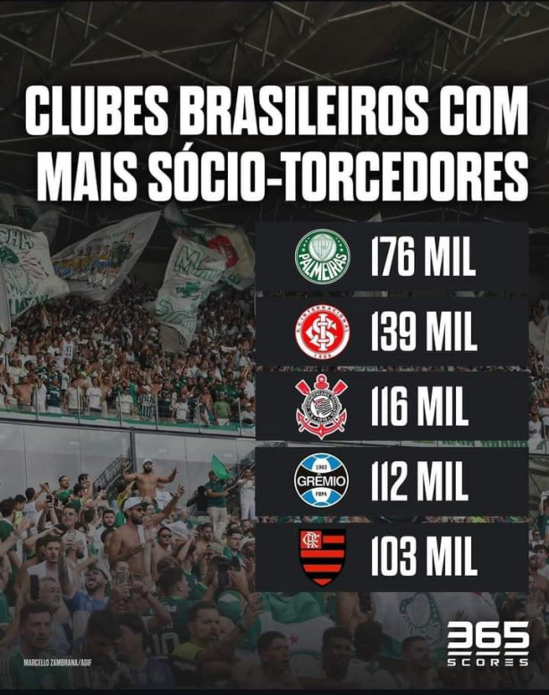 Corinthians no top 3 dos scios torcedores