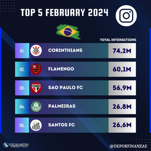 O Corinthians continua liderando o engajamento no Instagram