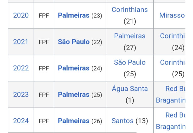 Palmeiras seria o primeiro penta Paulista...