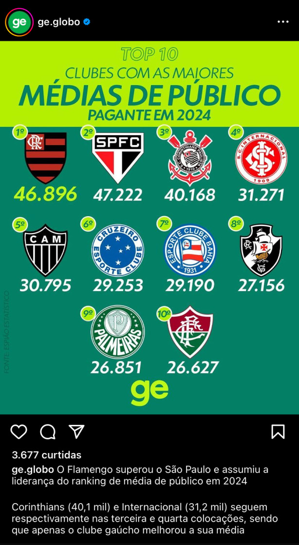 A Globo consegue puxar saco do Flamengo de qualquer forma.