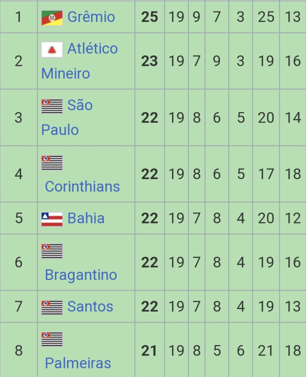 Em 90 �ramos favoritos?