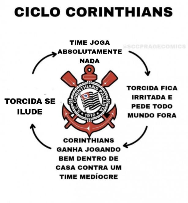 Ciclo da mediocridade do Corinthians nos ltimos anos...