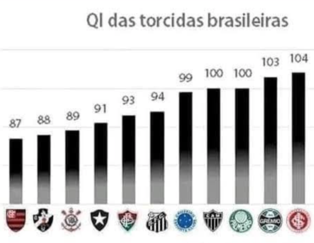 Acho que fazemos jus a nossa posi��o na tabela de QI das torcidas