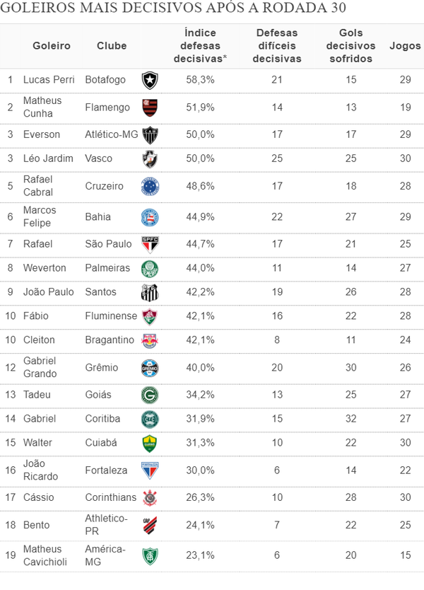 Explica isso a� ent�o raiz. <br> </div> </figure> <br> <span class="box_embed  com_thumb">	<a class="link_over_node" href="/_services/linkembeded.php?idLinkEmbed=127774" target="_blank" rel="ugc nofollow">https://ge.globo.com/google/amp/espiao-estatistico/noticia/2023/10/31/ranking-mostra-quem-sao-os-goleiros-mais-decisivos-do-brasileirao.ghtml	</a><span class="mascara"><img  loading="lazy" src="//api.meutimao.com.br/_upload/linkembed/2023/11/ranking-mostra-quem-sao-os-goleiros-mais-ud.jpg" alt="Ranking mostra quem s�o os goleiros mais decisivos do Brasileir�o | espi�o estat�stico | ge"  width="140" height="72" class="thumb linkEmbedThumb" /></span>	<span class="titulo">Ranking mostra quem s�o os goleiros mais decisivos do Brasileir�o | espi�o estat�stico | ge</span>	<span class="descricao">Na reta final, contar com um grande goleiro � uma vantagem. Veja qual o �ndice de defesas decisivas considerando tamb�m os gols sofridos quando o time...</span>	<span class="dominio">	<span class="texto_url_dominio">ge.globo.com	</span>	</span></span>