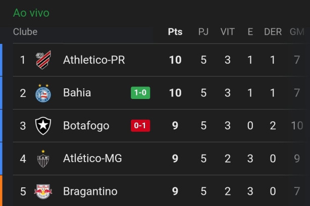 Olhem a tabela do campeonato brasileiro