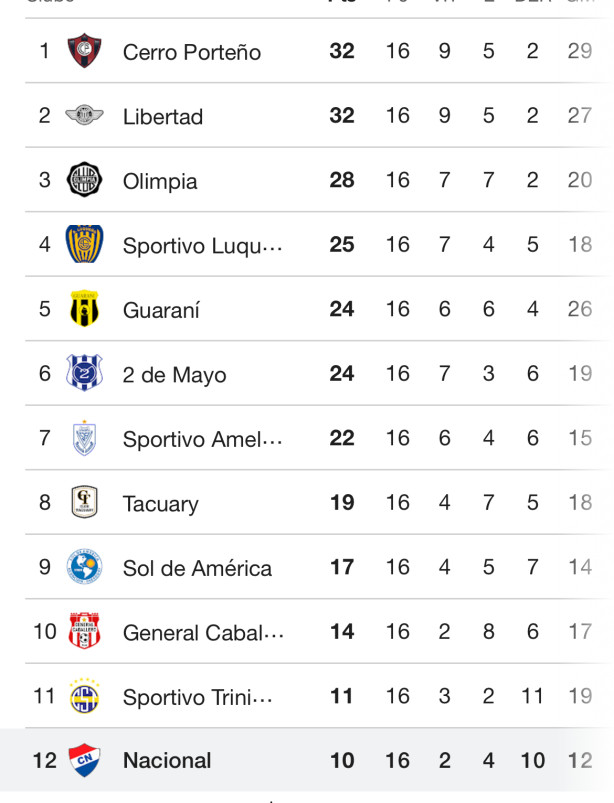 Nacional e lanterna do campeonato apertura - PAR
