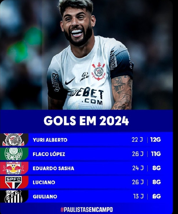 Gols em 2024 dos 5 clubes paulistas