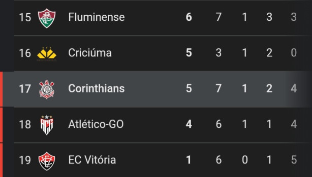 Situao do Corinthians no Brasileiro aps derrota para o Botafogo