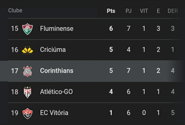 Corinthians termina stima rodada do Brasileiro na zona de rebaixamento