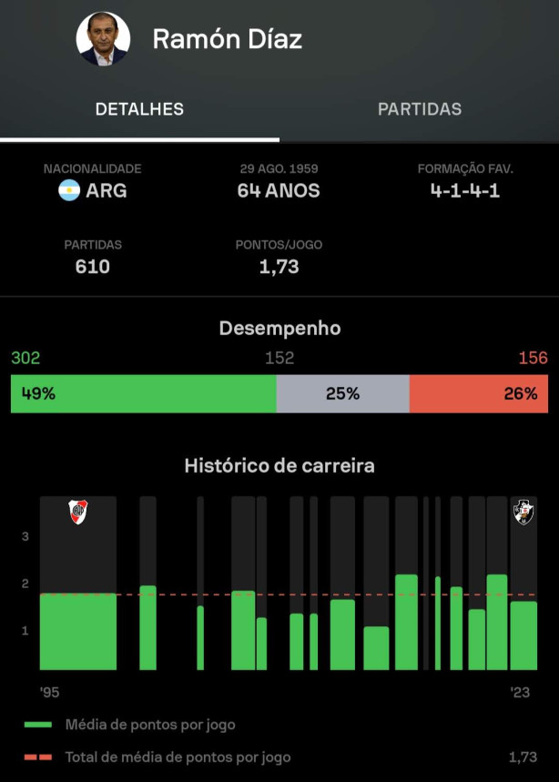 N�meros de Ramon Diaz na carreira