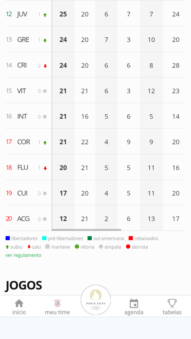 O Corinthians n�o depende mais de si