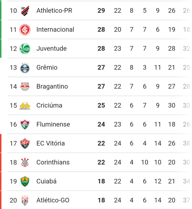 O que o Corinthians precisa para fugir dessa situa��o no campeonato brasileiro!
