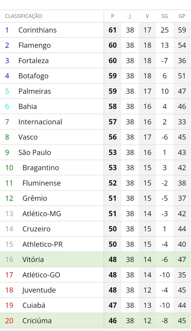 Simulei a tabela do campeonato brasileiro e esse foi o resultado, sem clubismo