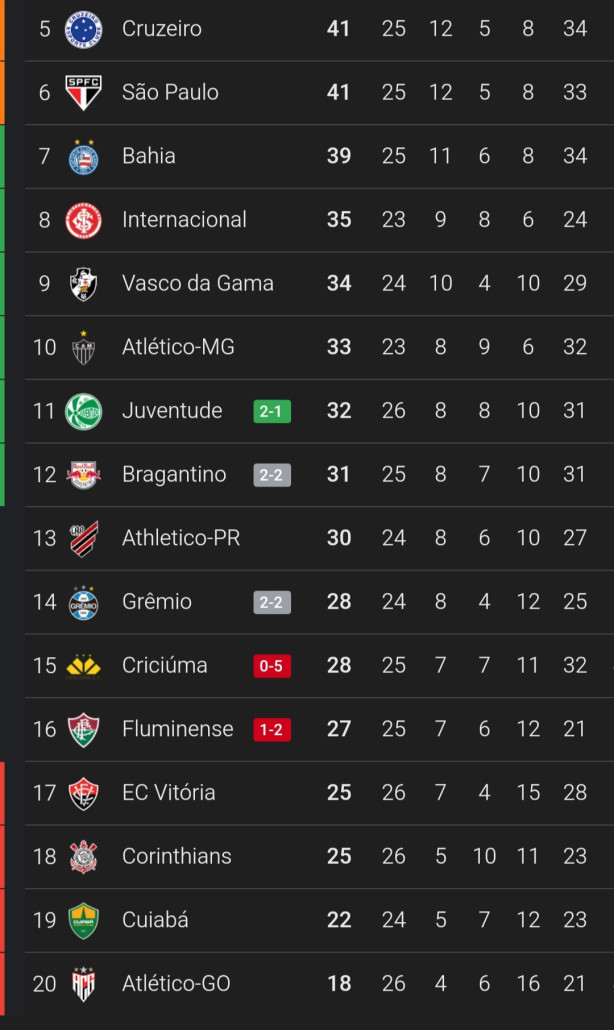 Tabela atualizada em tempo real