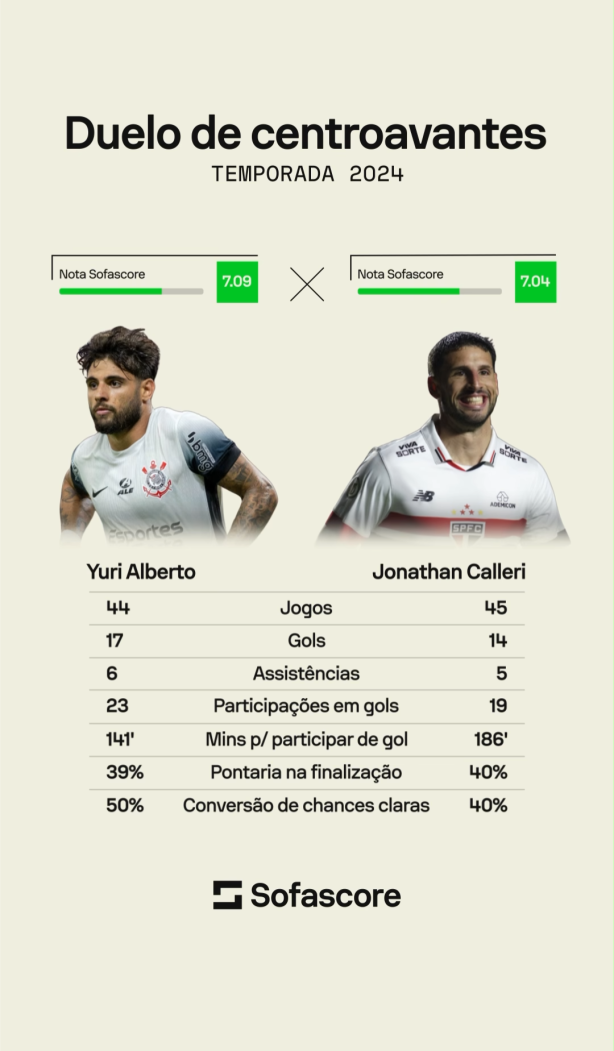 Yuri Alberto X Calleri. Fatos