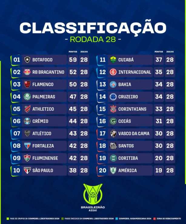 com 41 pontos n�o deve cair