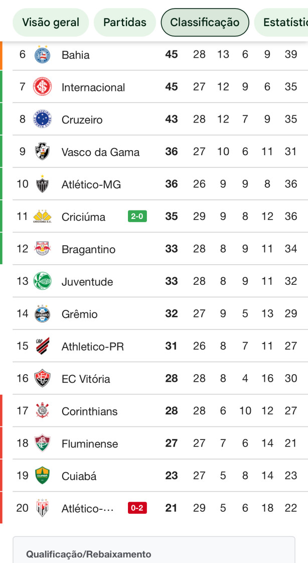 Vendo a tabela aqui � A situa��o do Corinthians ficando mais preocupante!