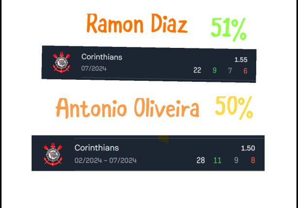 Fui comparar os n�meros do Ramon com Ant�nio Oliveira e pra minha surpresa este � o resultado: