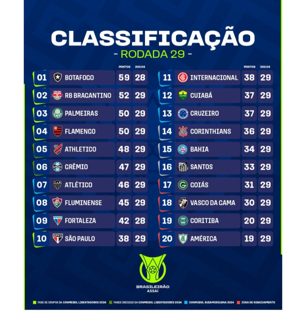 Tabela do Brasileiro 2023 ap�s a 29�rodada... Cada um tire a sua conclus�o