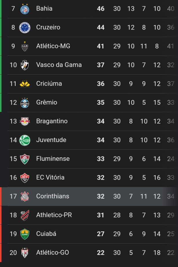 Corinthians tem chances de ultrapassar Bragantino, Juventude e Vit�ria na pr�xima rodada