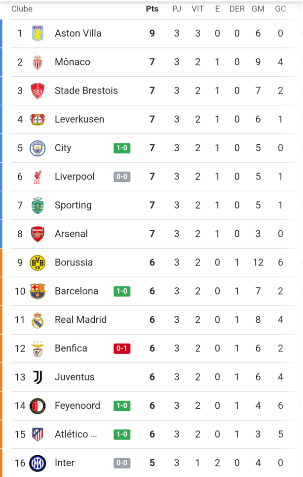 Esse novo formato da Champions ficou bom! Entenda...
