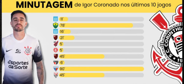 Minutagem do Coronado nos �ltimos 10 jogos