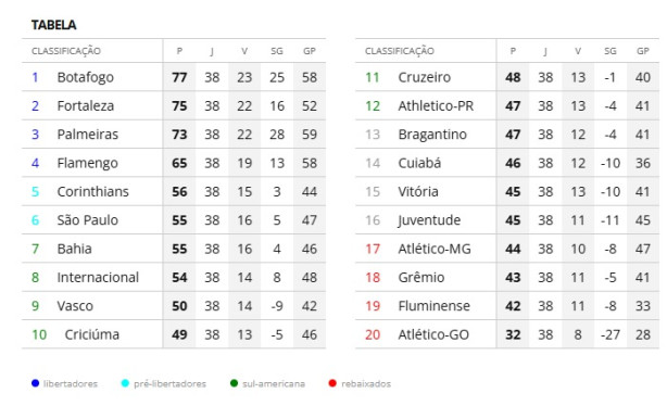 Simulei a tabela do brasileiro - SEM CLUBISMO