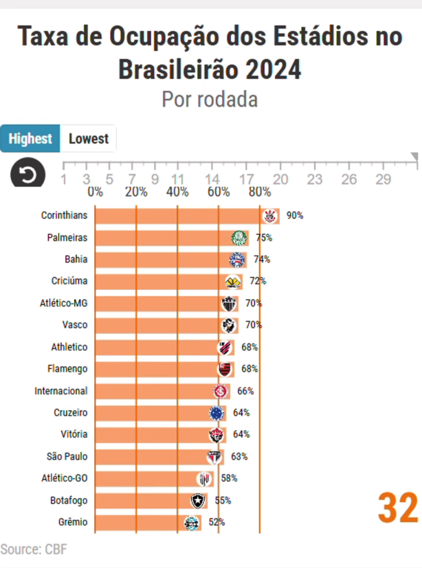 taxa de ocupa��o dos est�dios no campeonato brasileiro 2024