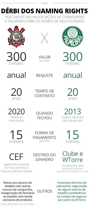 Naming rights Arena Corinthians