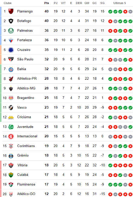Tabela da serie A na vigsima rodada