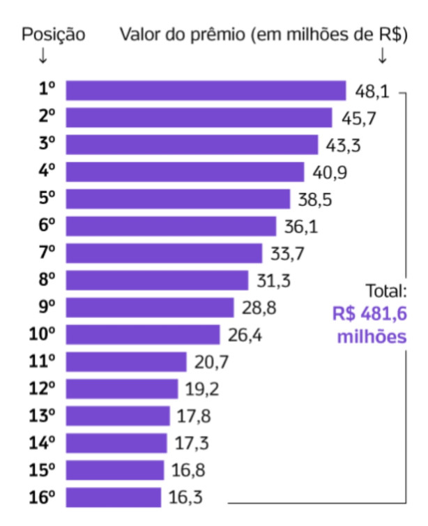 Premia��o no Brasileir�o 2024
