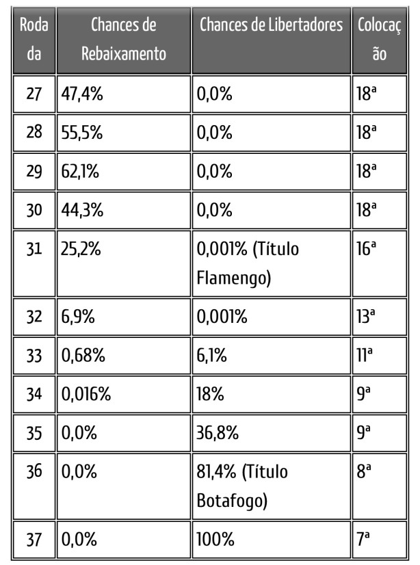 N�o se faz probabilidades para o Corinthians!