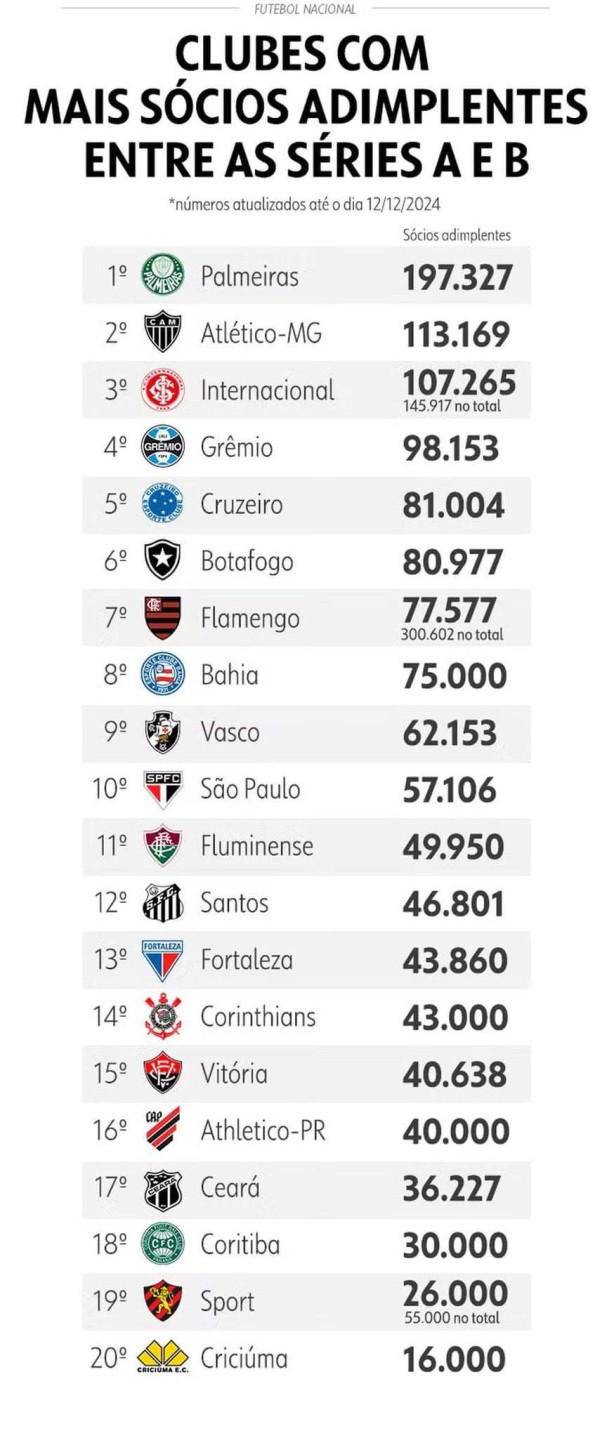 atualiza��o sobre os s�cios torcedores dos clubes brasileiros