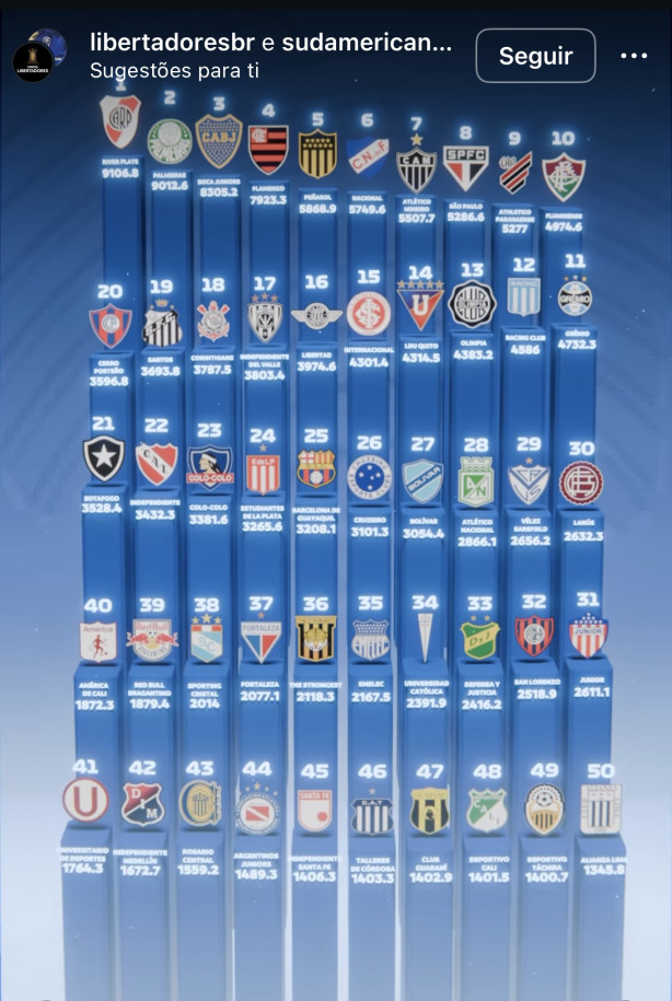Coloca��o do Corinthians no ranking da Conmebol