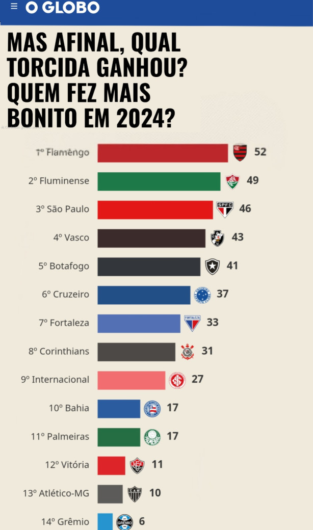 �ltimo dia do ano Globolixo ainda tentando menosprezar o Tim&atilde;o e favorecer o Flalixo