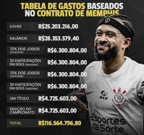 Suposto contrato vazado do Memphis tem como cl�usula a camisa 10 em 2025