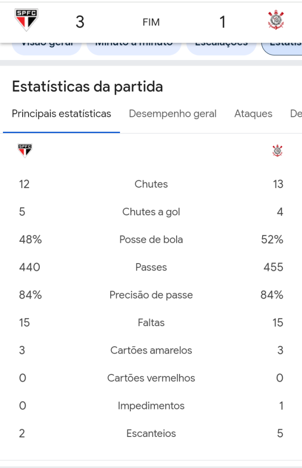 Os nmeros do clssico no refletem o placar...