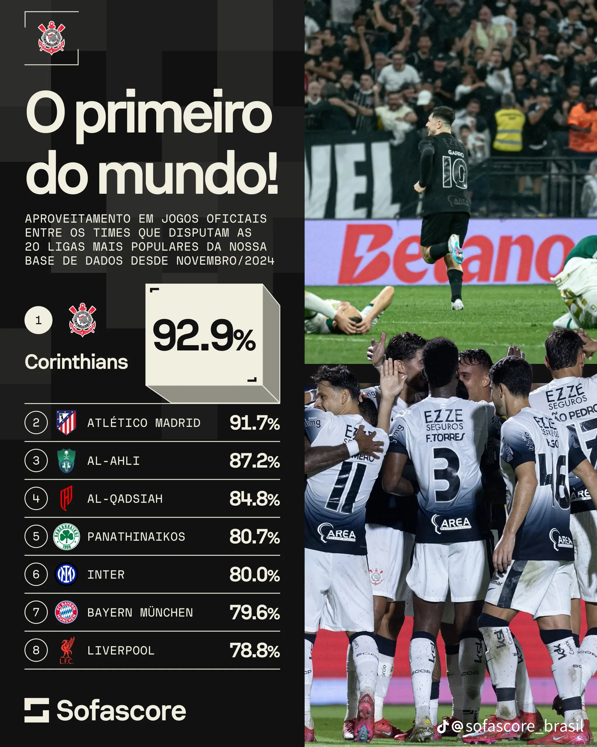 O Corinthians desde novembro  o clube que tem o maior aproveitamento de vitrias no MUNDO!