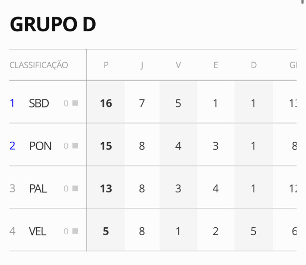 Enquanto isso no grupo D