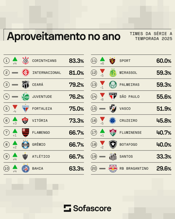 O Corinthians tem 83% de aproveitamento nesse incio de ano, que diferena em...