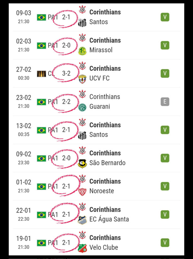 Todo visitante que jogo na NQA em 2025, levou ao menos 2 gols!