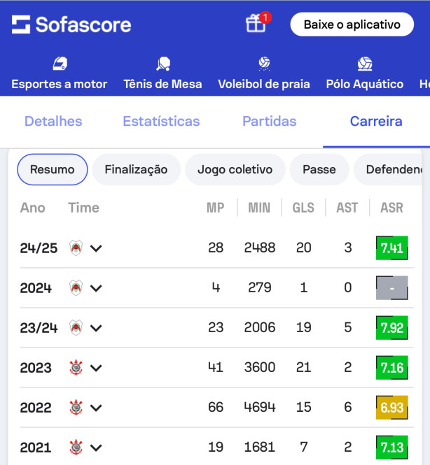 Para quem t� comparando o Roger Guedes com Memphis