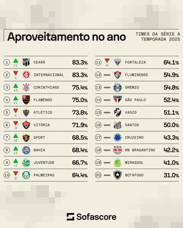 Voc tem opinio, mas os nmeros esto a, dissertem: