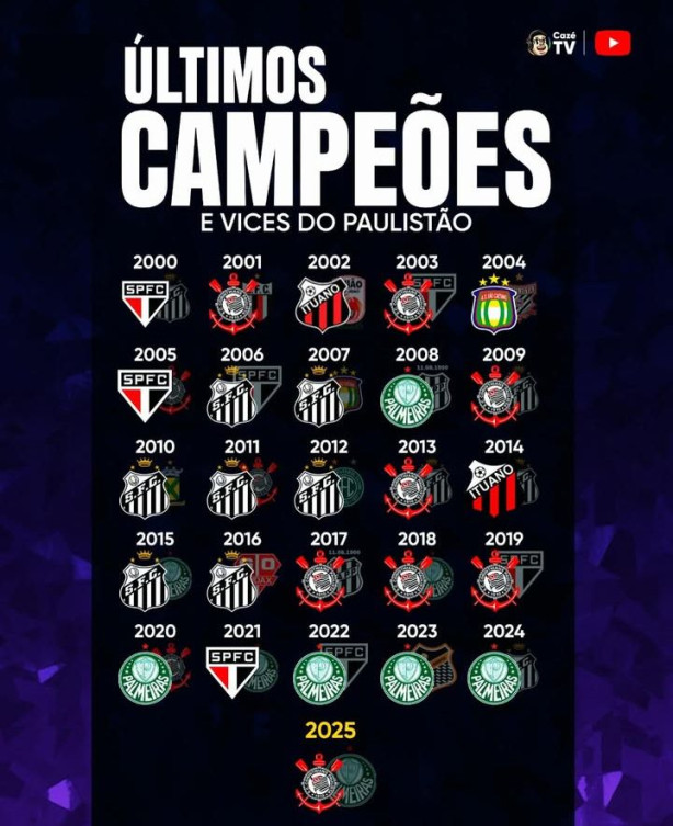 E o Corinthians impede um tetracampeonato de rival, DE NOVO!