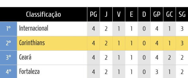 Meu Tim&atilde;o, arruma a tabela ai