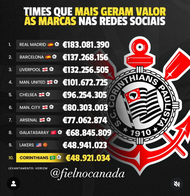 O Gigante das Am�ricas que mais gera valor de patroc�nio