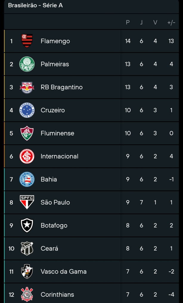 Se ganhar hoje, voltamos a briga.
