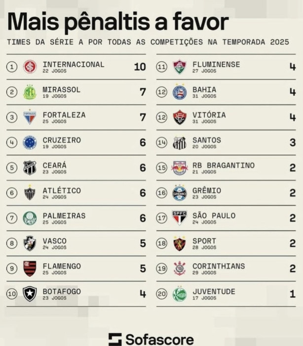 Pênaltis marcados em 2025. Ué...
